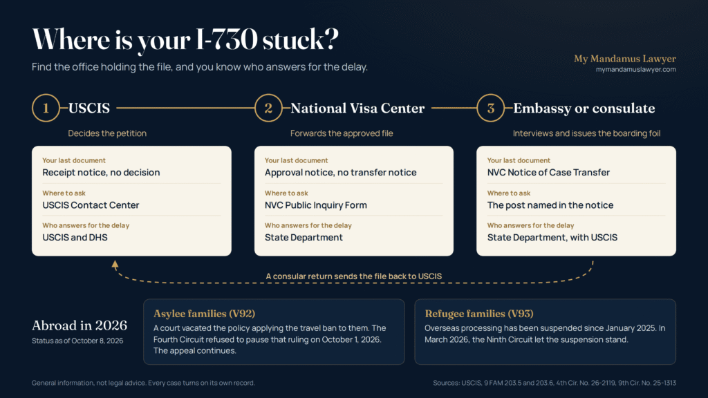 Infographic showing the three I-730 stages, the agency holding the file at each stage, and how 2026 rulings affect asylee and refugee families