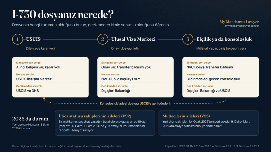 I-730'un üç aşamasını, her aşamada dosyanın hangi kurumda olduğunu ve 2026 kararlarının iltica ve mülteci ailelerini nasıl etkilediğini gösteren infografik
