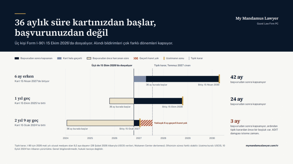 Form I-90'ı aynı gün dosyalayan üç daimi ikamet sahibini, her kartın üzerindeki tarihten başlayan 36 aylık uzatma sürelerini ve tipik karardan önce geçerli kanıtı kalmayan geç başvuranı gösteren infografik