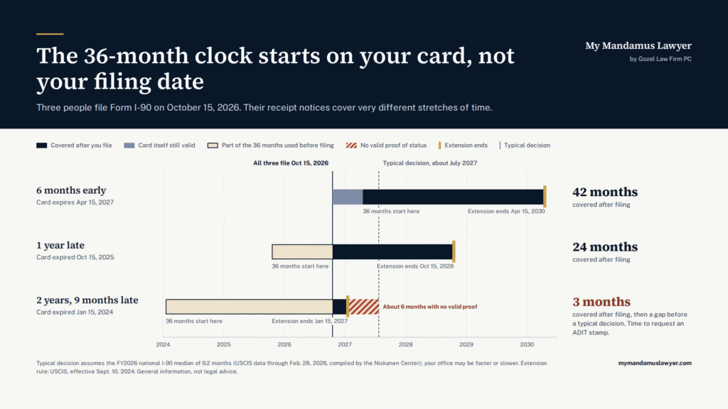 Infographic showing three green card holders who file Form I-90 on the same day, with 36-month extension windows counted from each card's printed expiration date and one late filer left without valid proof before a typical decision