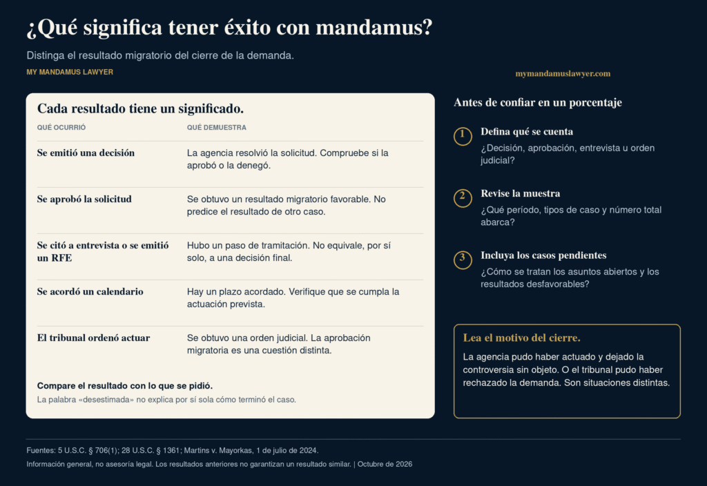 Cinco resultados de mandamus y su significado, con preguntas para evaluar una tasa de éxito y entender por qué se cerró una demanda.