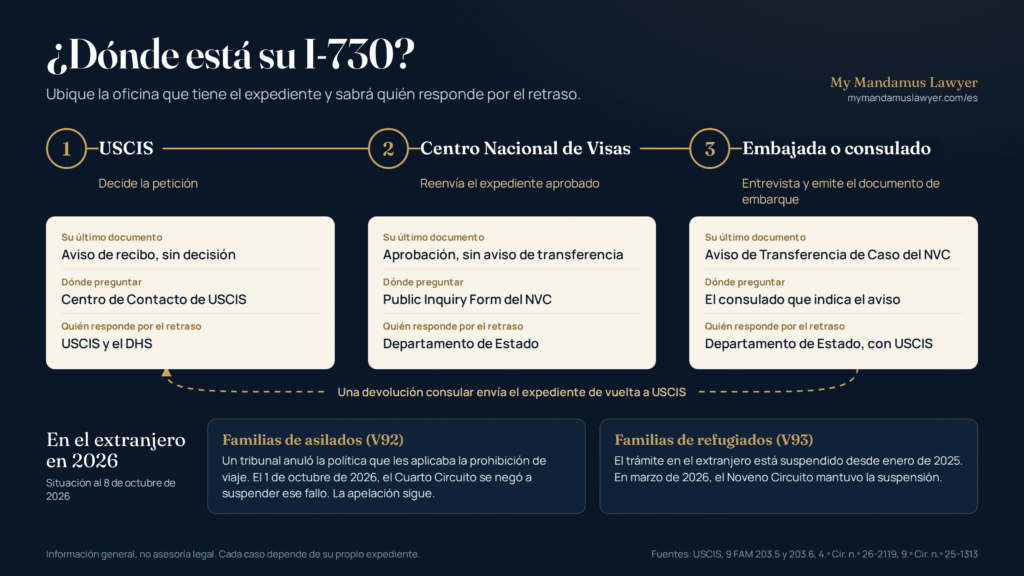 Infografía con las tres etapas del I-730, la oficina que tiene el expediente en cada una y cómo los fallos de 2026 afectan a las familias de asilados y de refugiados