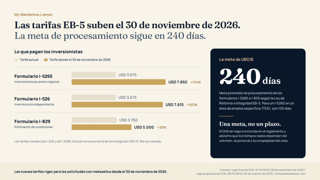 Infografía que compara las tarifas EB-5 actuales y nuevas de los formularios I-526E, I-526 e I-829 con la meta de procesamiento de 240 días