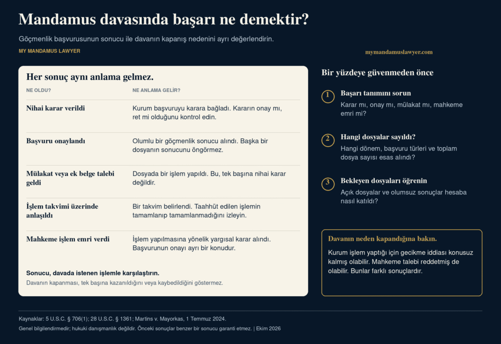 Mandamus davasındaki beş sonuç türünü, başarı oranlarını değerlendirmek için sorulacak soruları ve davanın kapanış nedeninin önemini açıklayan infografik.