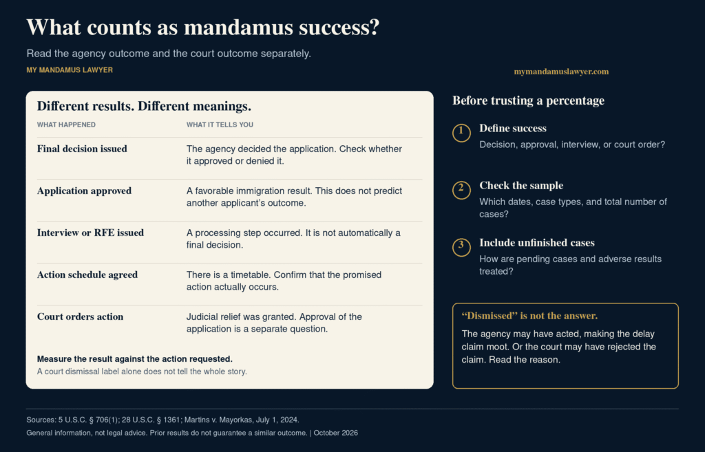 Five mandamus outcomes explained, with questions to ask about success percentages and why a dismissed lawsuit does not necessarily mean failure.