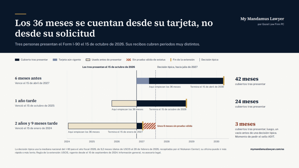 Infografía de tres residentes permanentes que presentan el Form I-90 el mismo día, con ventanas de extensión de 36 meses contadas desde la fecha impresa en cada tarjeta y una persona que presentó tarde sin prueba válida antes de una decisión típica