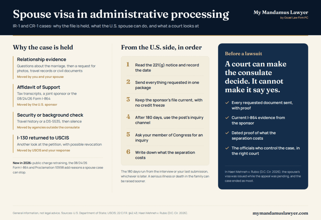 Guide to spouse visa administrative processing showing four reasons an IR-1 or CR-1 case is held, six steps for the U.S. spouse, and what a court looks at before a lawsuit.
