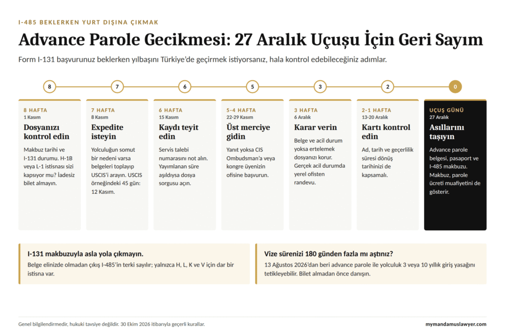 Yolculuk öncesi sekiz haftalık geri sayımı gösteren advance parole gecikmesi infografiği; I-131 dosyasını kontrol etmekten expedite istemeye ve belgenin aslıyla yola çıkmaya kadar adımlar.